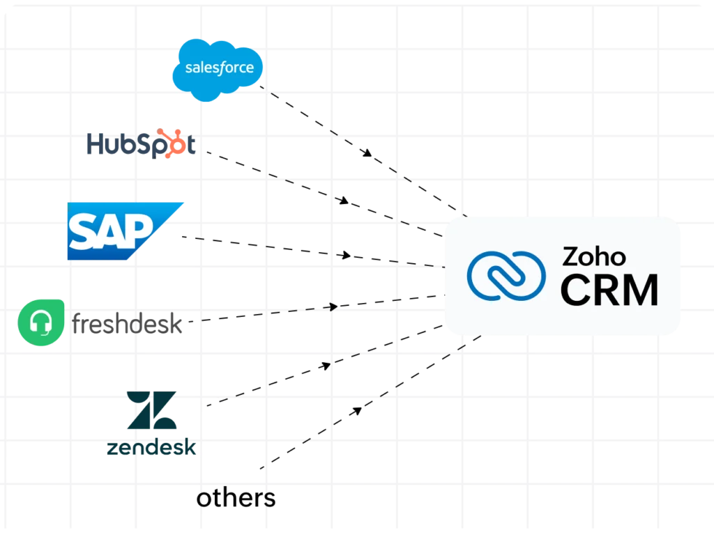 Migrate to Zoho CRM Migrate to Zoho CRM