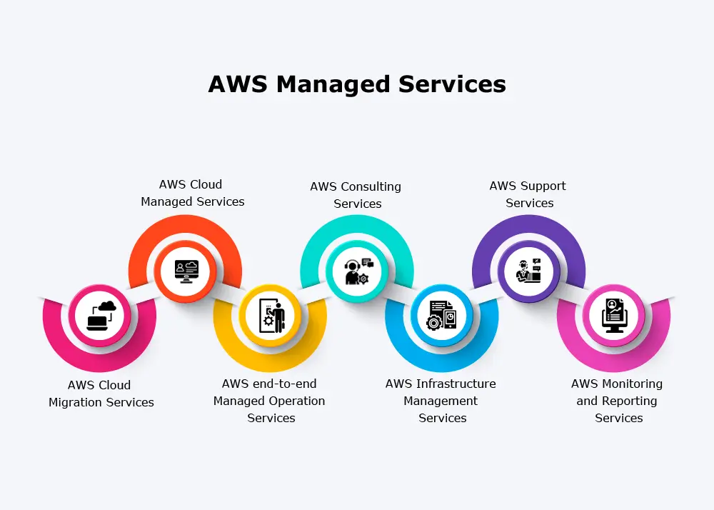 AWS Managed Flow-Blog