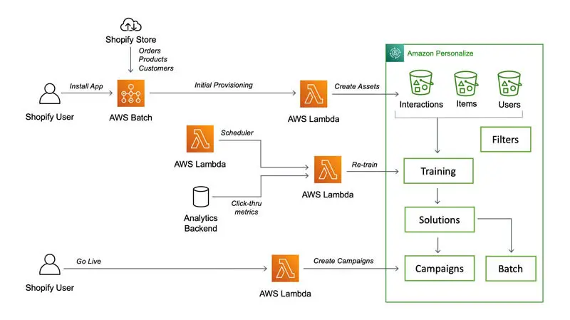 event bridge workflow-Blog