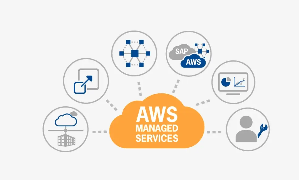 AWS Managed services-Blog