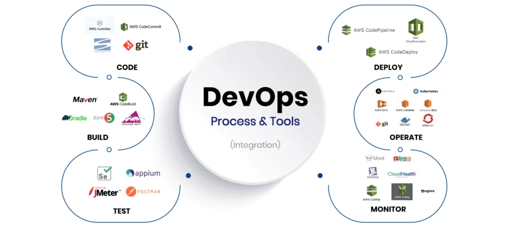 AWS DevOps & Automation