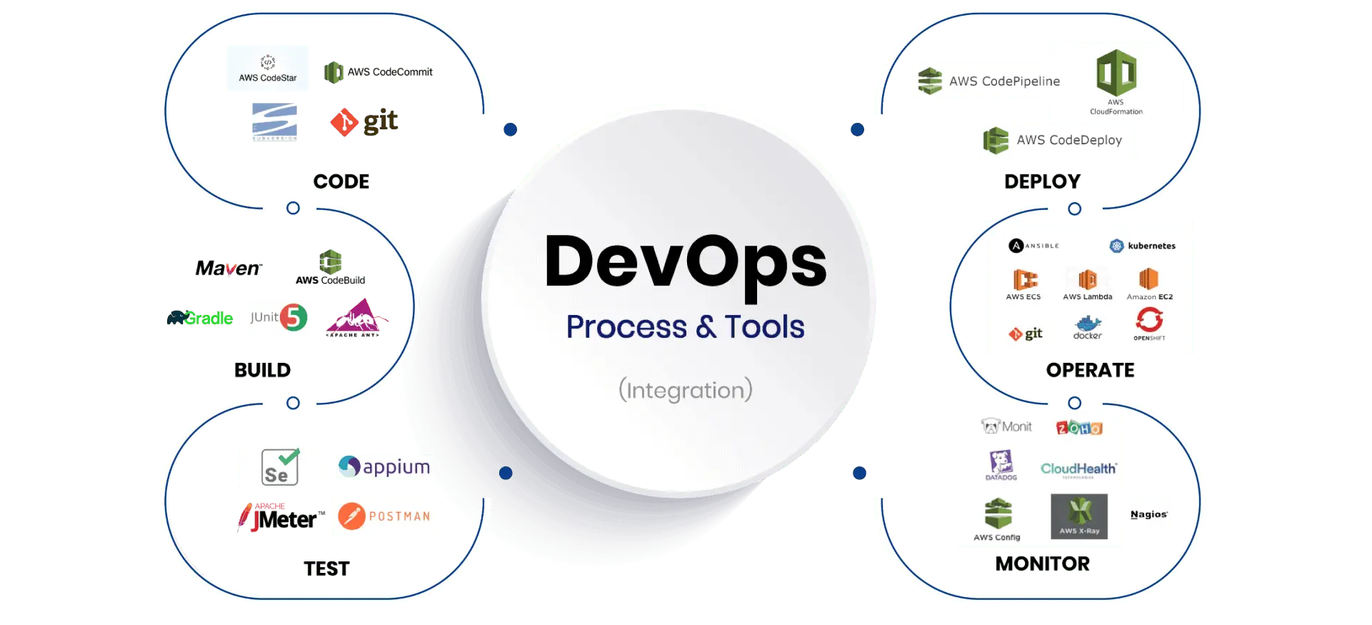 AWS DevOps & Automation