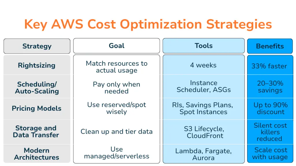 Cost optimization -Blog