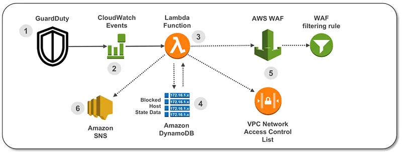 Secure flow -Blog