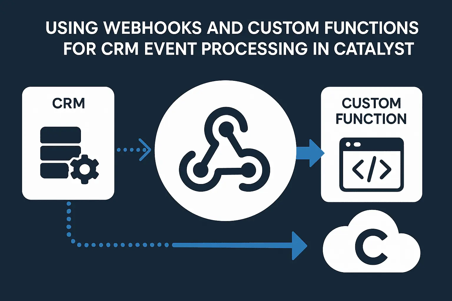 Using Webhooks and Custom Functions for CRM Event Processing in Catalyst-Blog