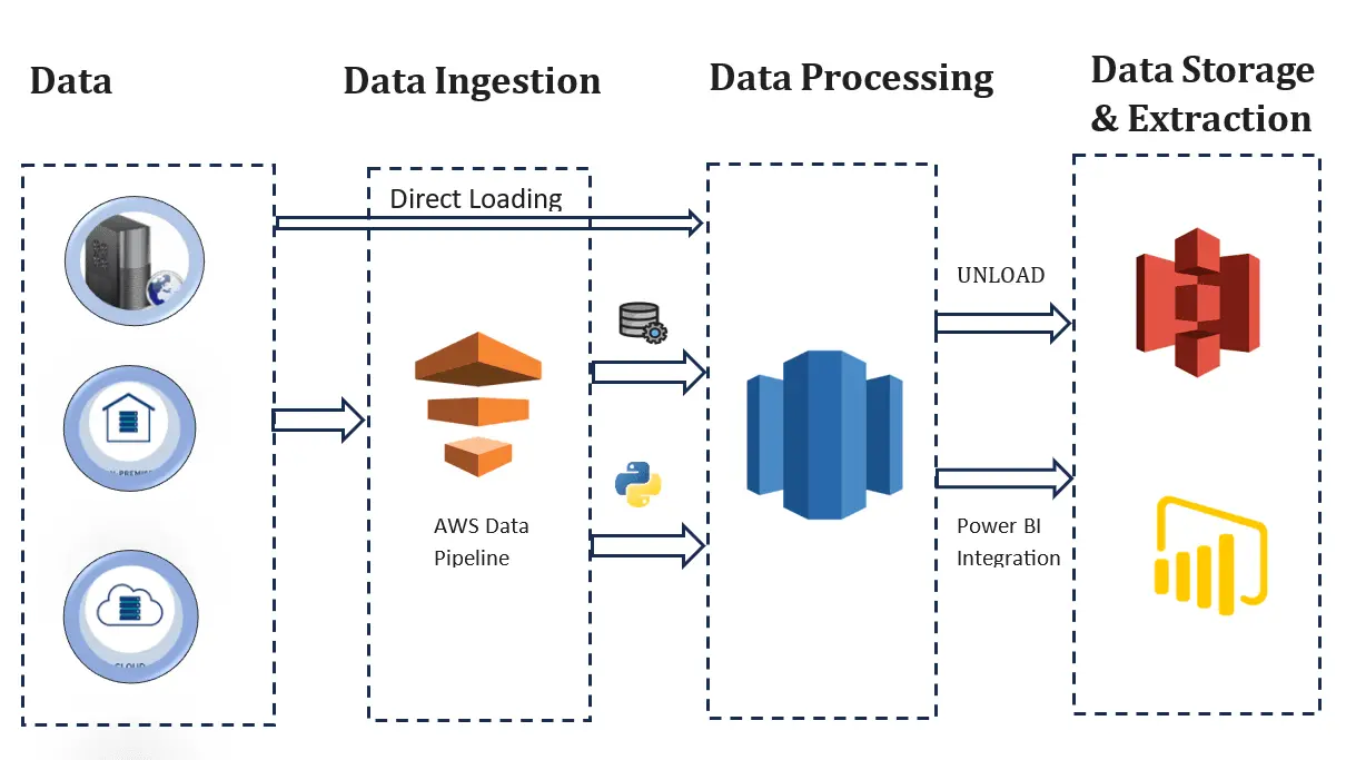 Aws Flow -Blog