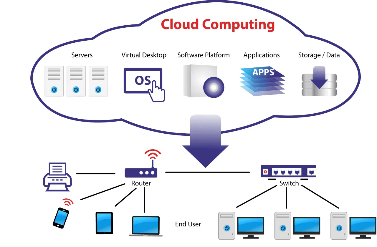 Cloud Computing-Blog