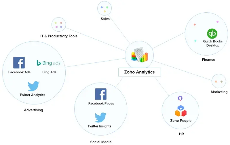 Zoho analytics vs Power BI