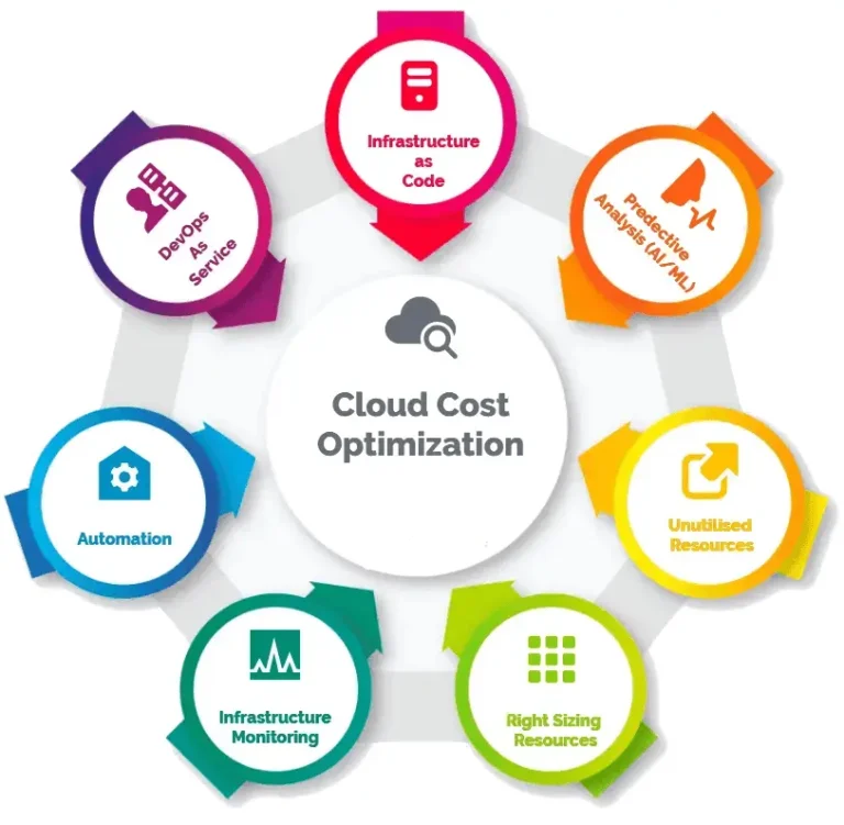AWS Cost Optimization AWS Cost Optimization