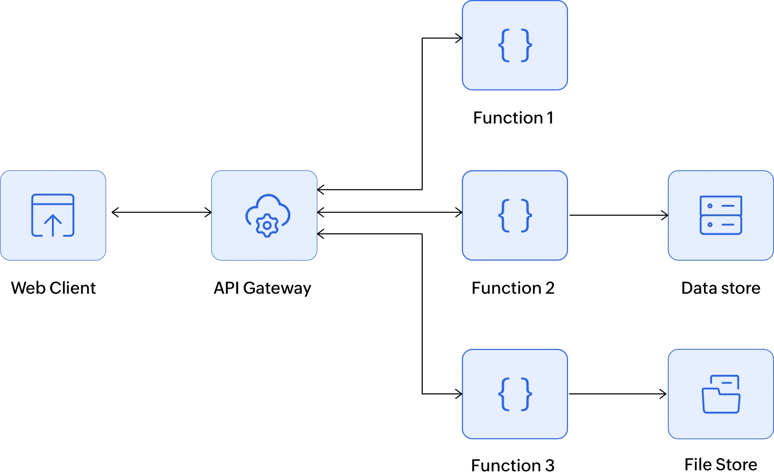 Zoho Serverless Workflow-Blog
