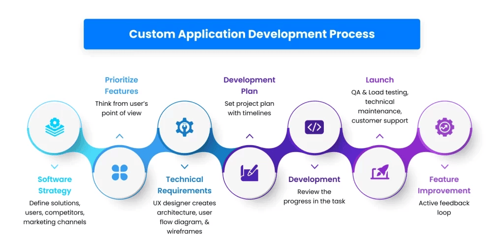Custom Application Development